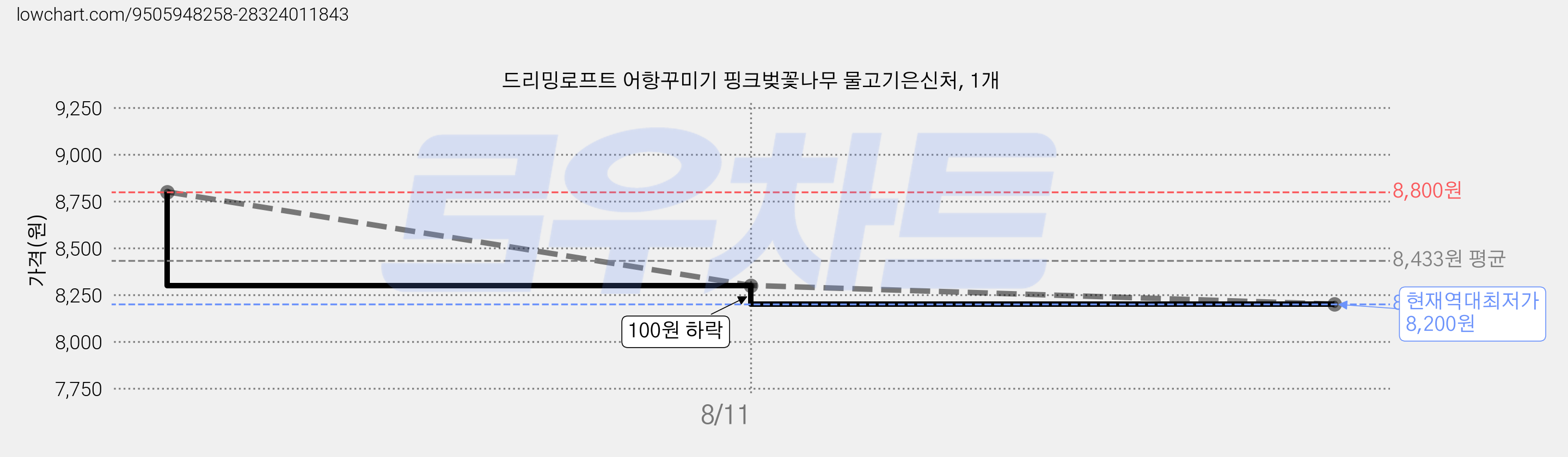 드리밍로프트 어항꾸미기 핑크벚꽃나무 물고기은신처, 1개 가격 변동 차트, 현재가 8,200원, 역대최저가