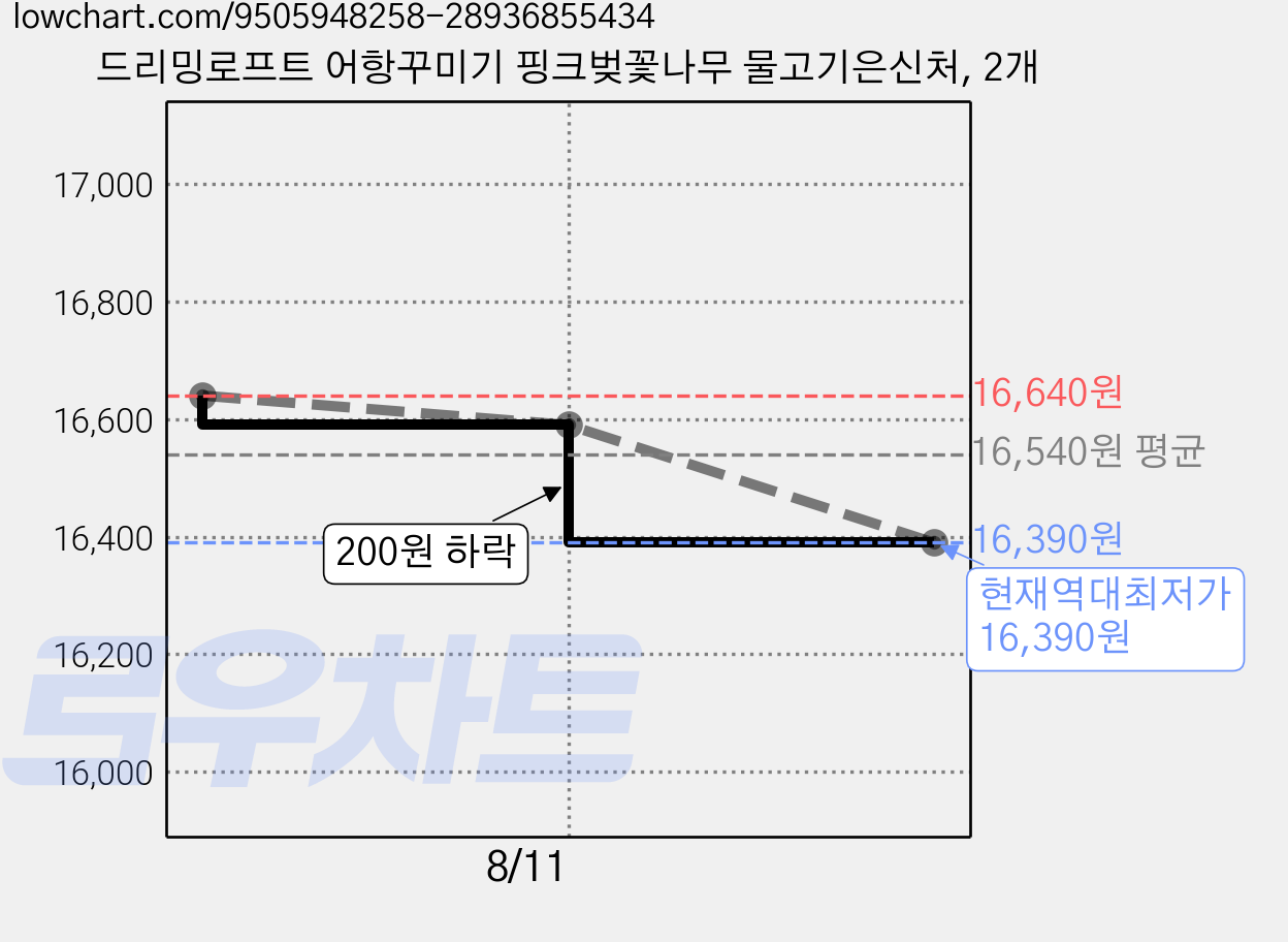 드리밍로프트 어항꾸미기 핑크벚꽃나무 물고기은신처, 2개 가격 변동 차트, 현재가 16,390원, 역대최저가
