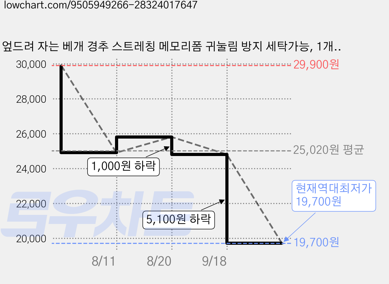 엎드려 자는 베개 경추 스트레칭 메모리폼 귀눌림 방지 세탁가능, 1개, 라이트 그레이 가격 변동 차트, 현재가 19,700원, 역대최저가