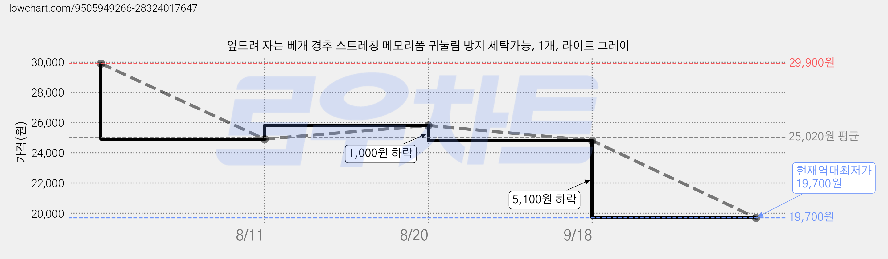 엎드려 자는 베개 경추 스트레칭 메모리폼 귀눌림 방지 세탁가능, 1개, 라이트 그레이 가격 변동 차트, 현재가 19,700원, 역대최저가