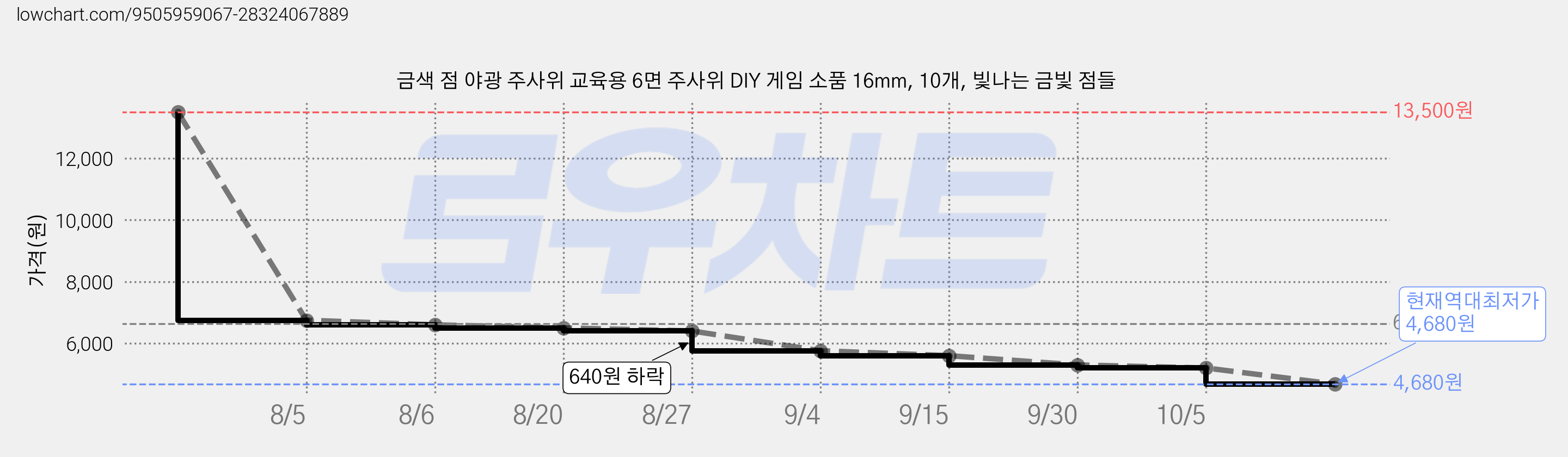 금색 점 야광 주사위 교육용 6면 주사위 DIY 게임 소품 16mm, 10개, 빛나는 금빛 점들 가격 변동 차트, 현재가 4,680원, 역대최저가