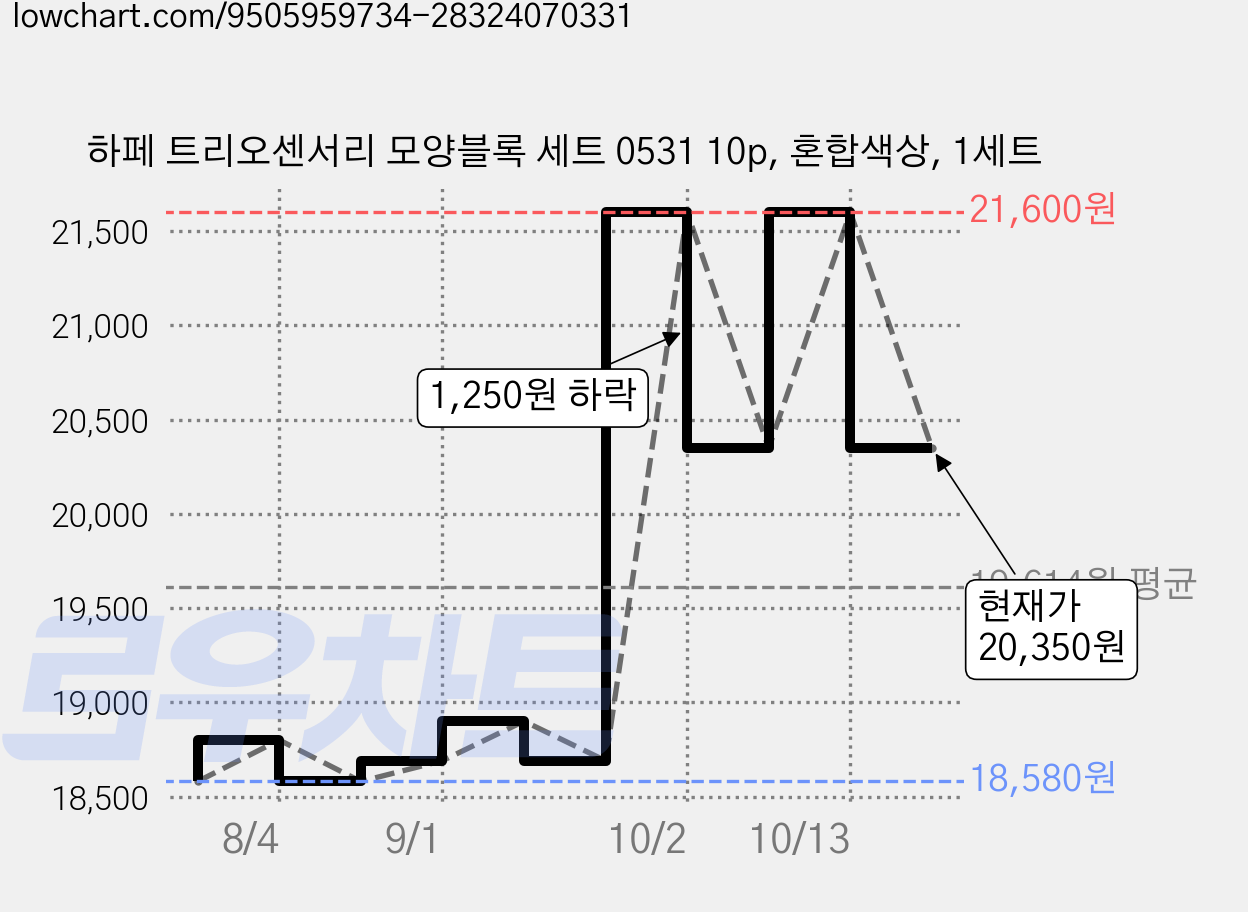 하페 트리오센서리 모양블록 세트 0531 10p, 혼합색상, 1세트 가격 변동 차트, 현재가 20,350원, 관측 최저가 18,580원