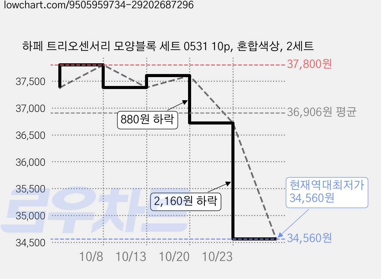 하페 트리오센서리 모양블록 세트 0531 10p, 혼합색상, 2세트 가격 변동 차트, 현재가 34,560원, 역대최저가