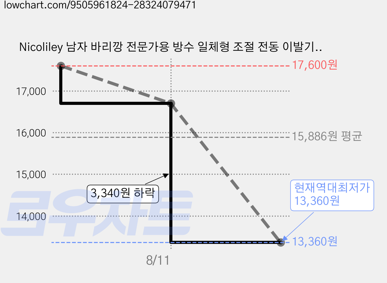 Nicoliley 남자 바리깡 전문가용 방수 일체형 조절 전동 이발기 이발도구, C-57 가격 변동 차트, 현재가 13,360원, 역대최저가