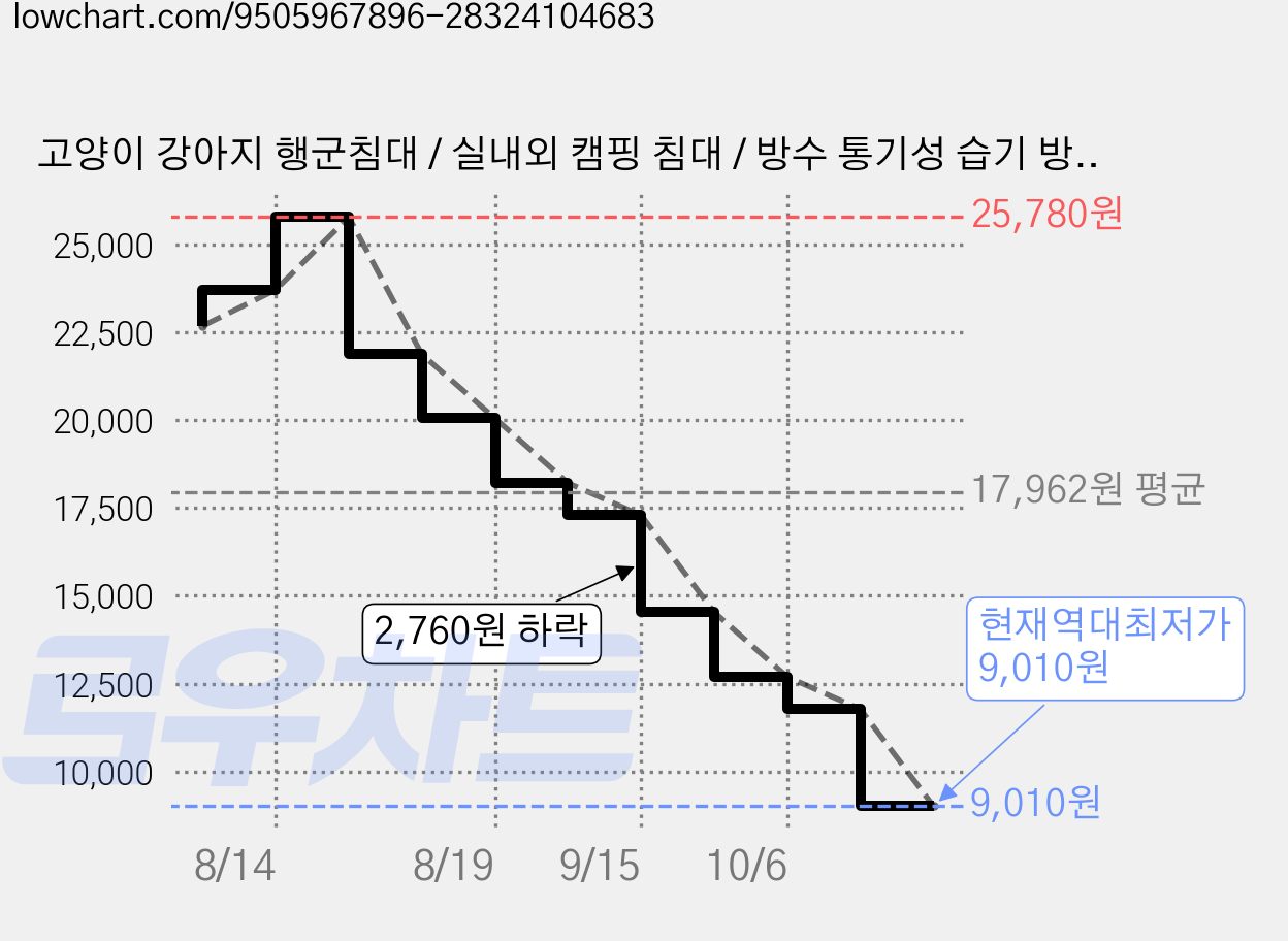 고양이 강아지 행군침대 / 실내외 캠핑 침대 / 방수 통기성 습기 방지 침대 국내배, 1개, 밝은 카키색 가격 변동 차트, 현재가 9,010원, 역대최저가