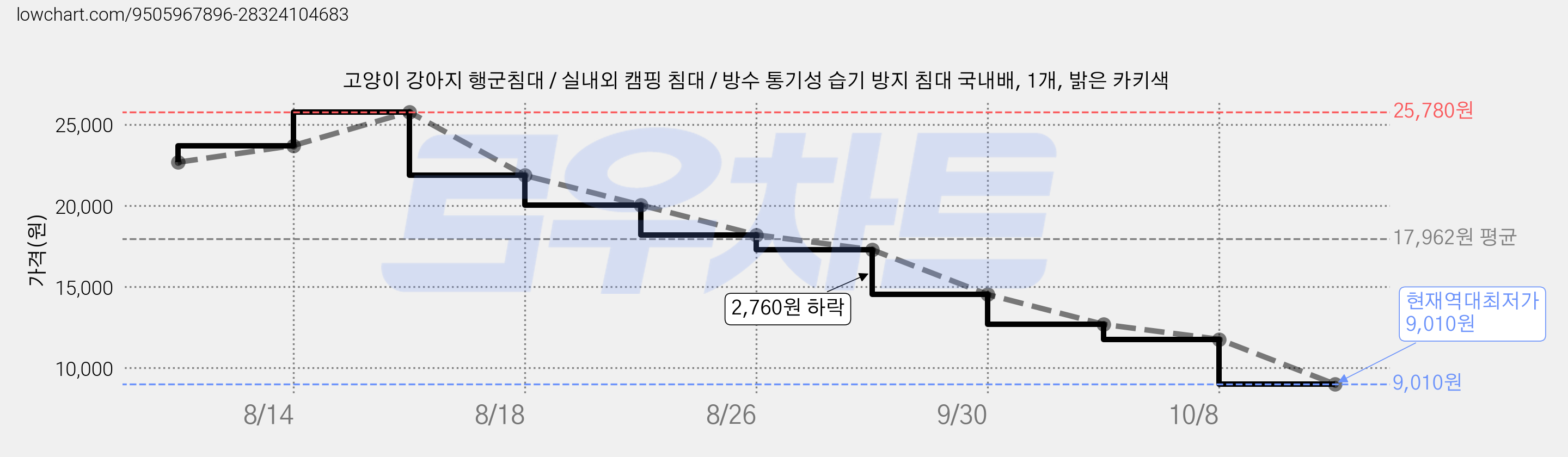 고양이 강아지 행군침대 / 실내외 캠핑 침대 / 방수 통기성 습기 방지 침대 국내배, 1개, 밝은 카키색 가격 변동 차트, 현재가 9,010원, 역대최저가