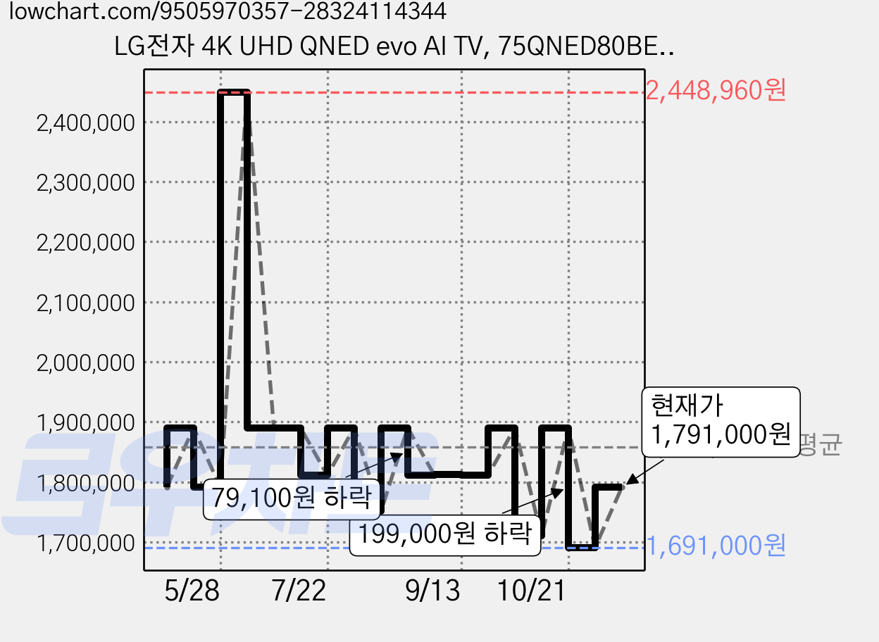 LG전자 4K UHD QNED evo AI TV, 75QNED80BEA, 방문설치, 스탠드형, 189cm(75인치) 가격 변동 차트, 현재가 1,840,000원, 관측 최저가 1,691,000원