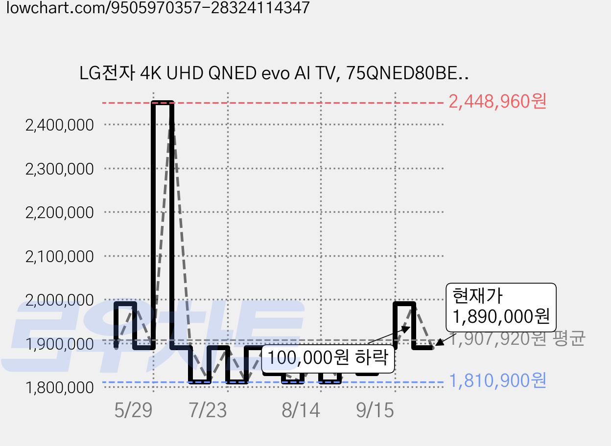 LG전자 4K UHD QNED evo AI TV, 75QNED80BEA, 방문설치, 벽걸이형, 189cm(75인치) 가격 변동 차트, 현재가 1,890,000원, 관측 최저가 1,750,900원