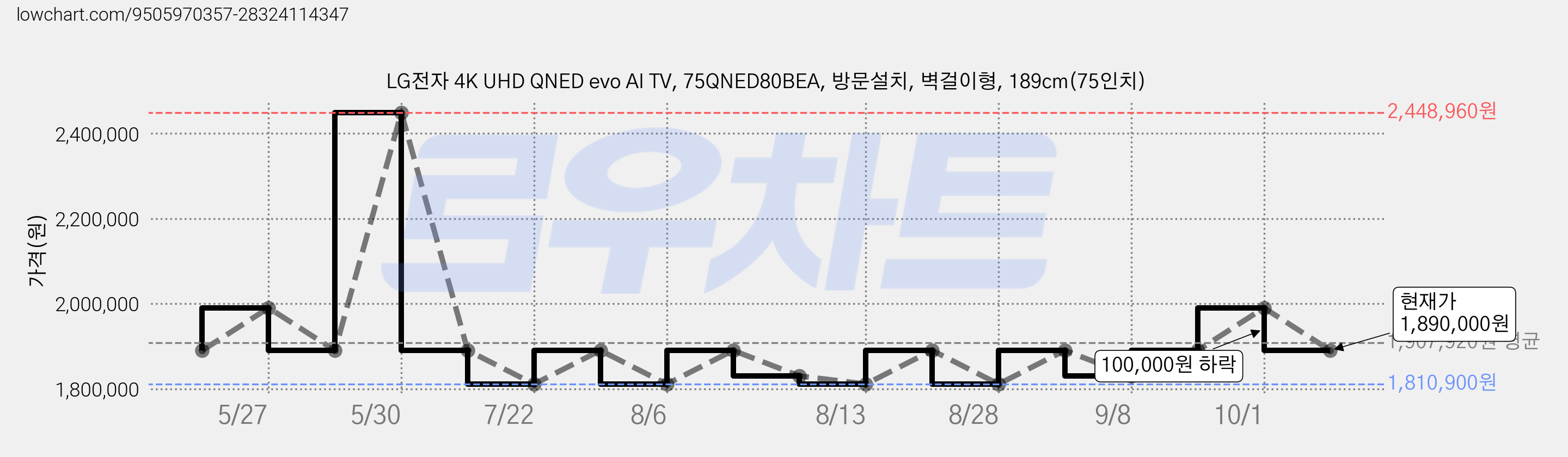 LG전자 4K UHD QNED evo AI TV, 75QNED80BEA, 방문설치, 벽걸이형, 189cm(75인치) 가격 변동 차트, 현재가 1,890,000원, 관측 최저가 1,750,900원