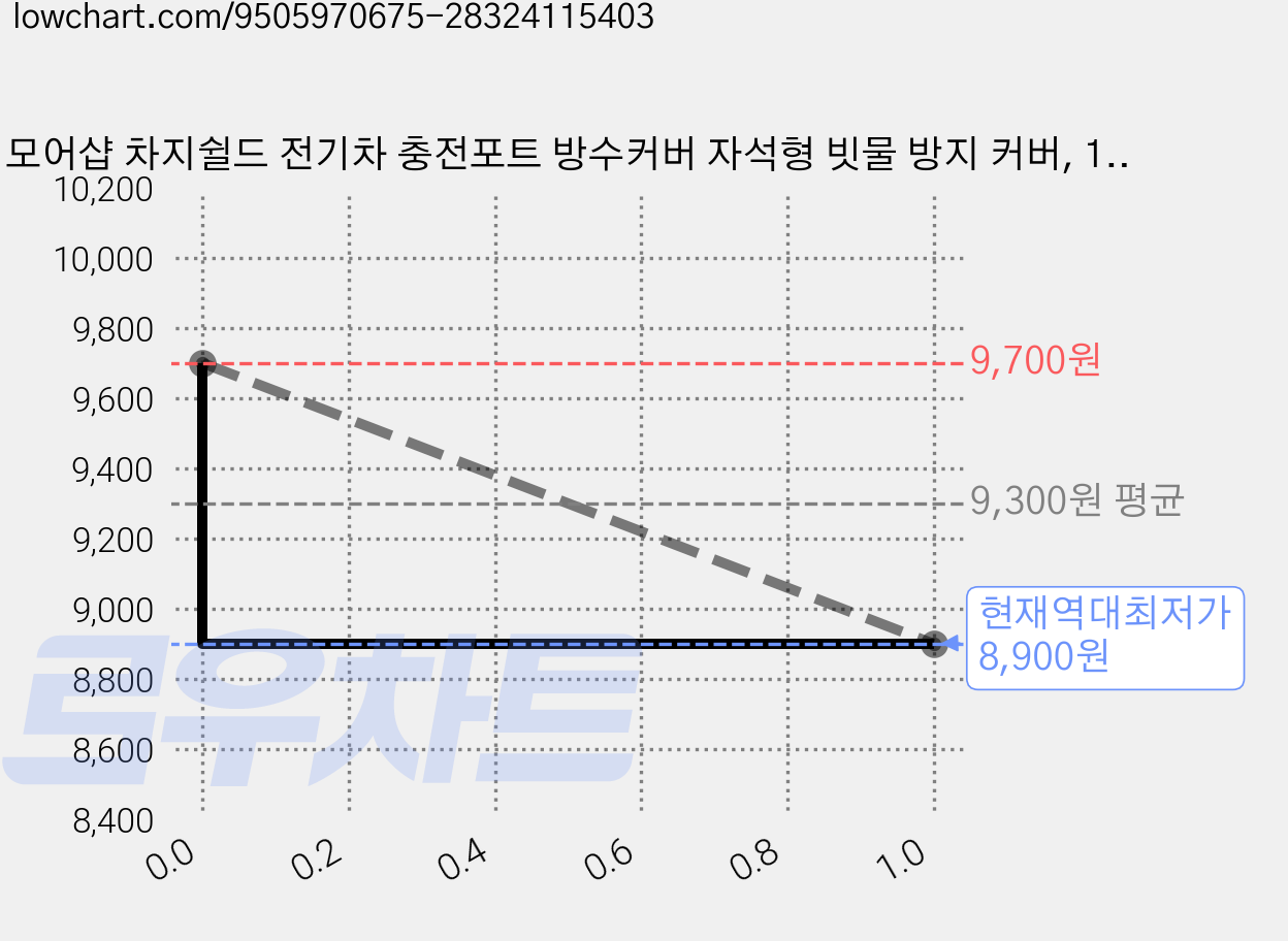 모어샵 차지쉴드 전기차 충전포트 방수커버 자석형 빗물 방지 커버, 1개, 공용 가격 변동 차트, 현재가 8,900원, 역대최저가