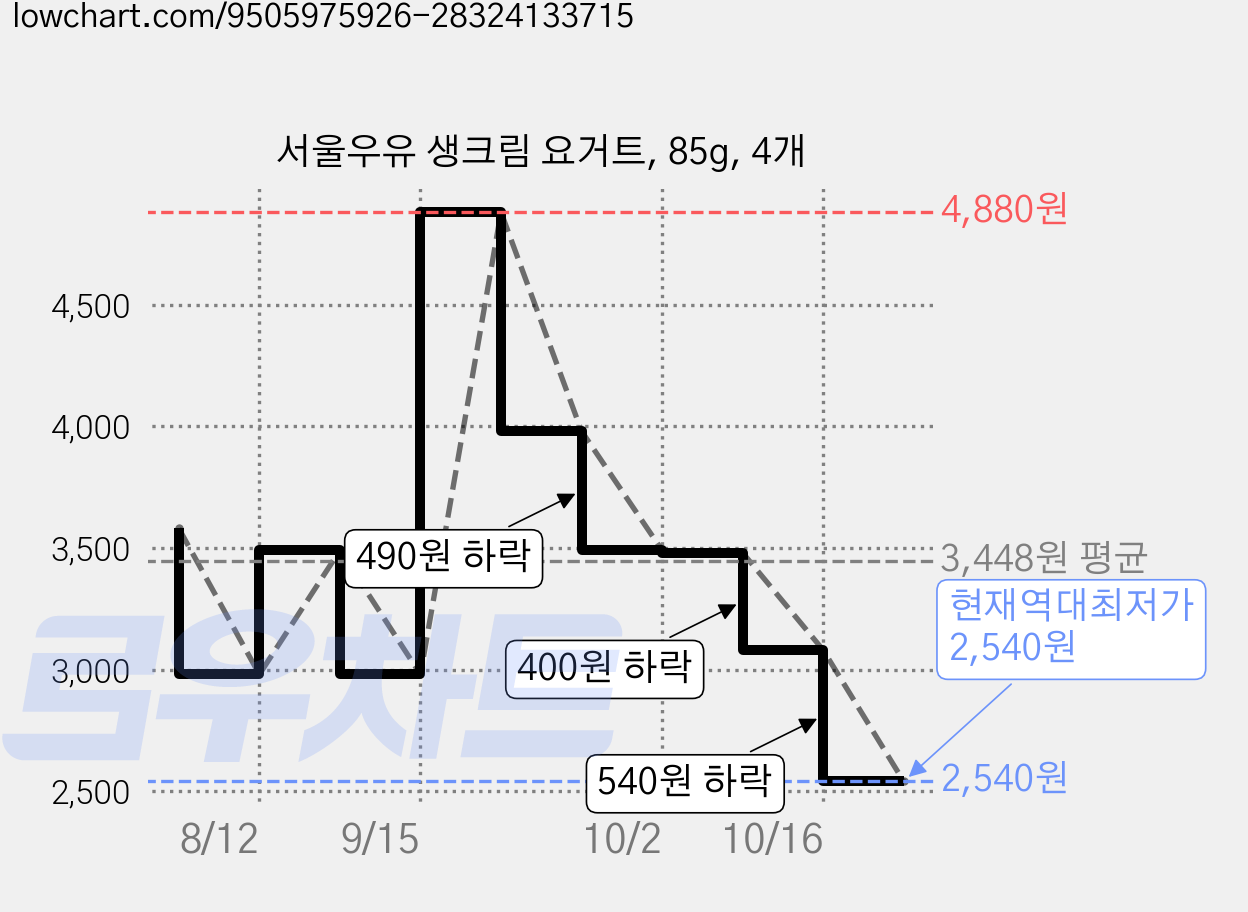 서울우유 생크림 요거트, 85g, 4개 가격 변동 차트, 현재가 2,540원, 역대최저가