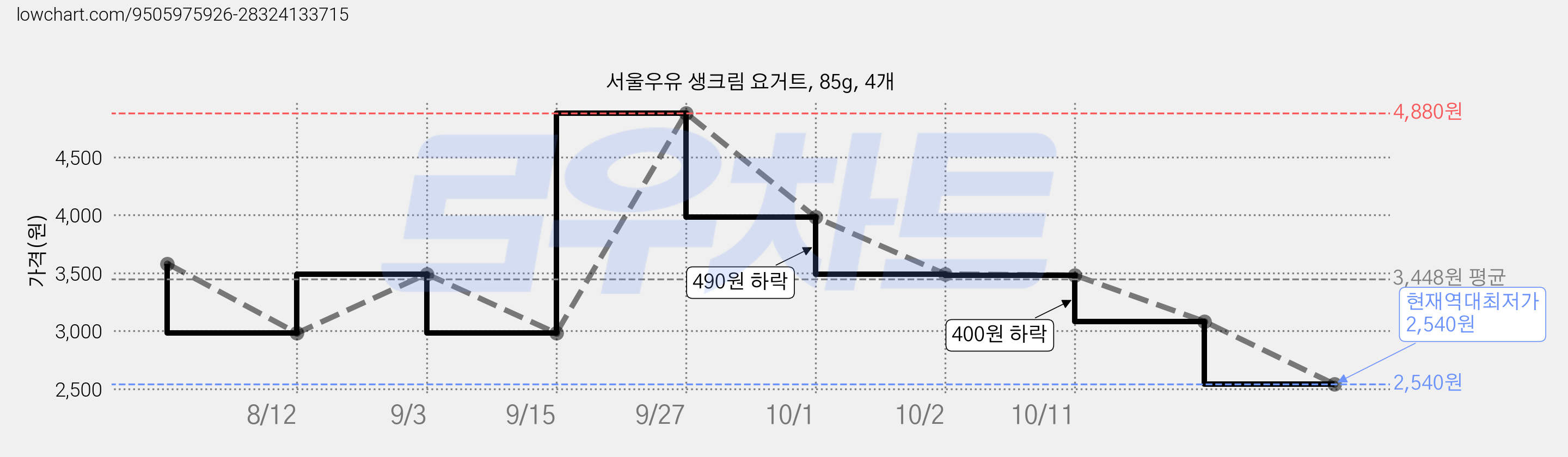 서울우유 생크림 요거트, 85g, 4개 가격 변동 차트, 현재가 2,540원, 역대최저가