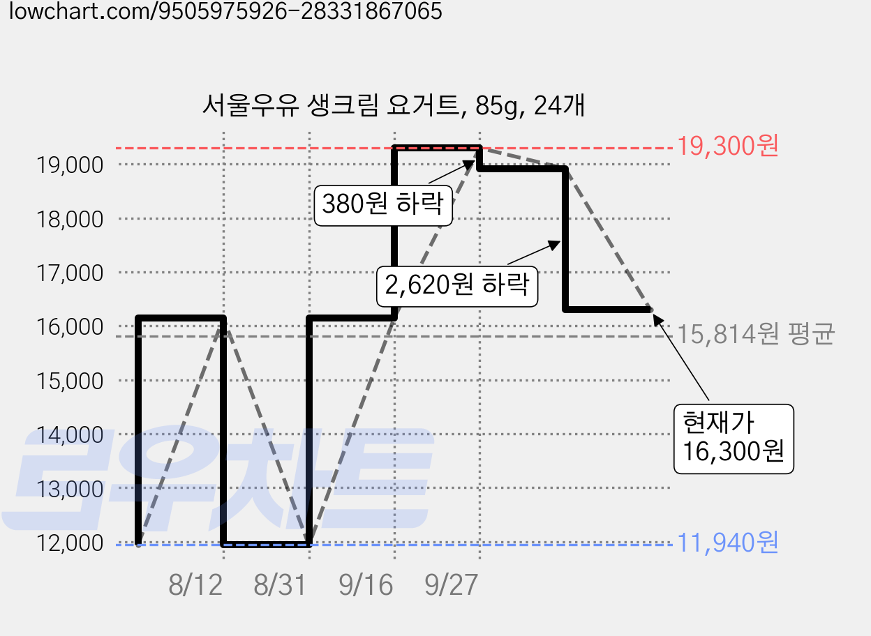서울우유 생크림 요거트, 85g, 24개 가격 변동 차트, 현재가 16,300원, 관측 최저가 11,940원