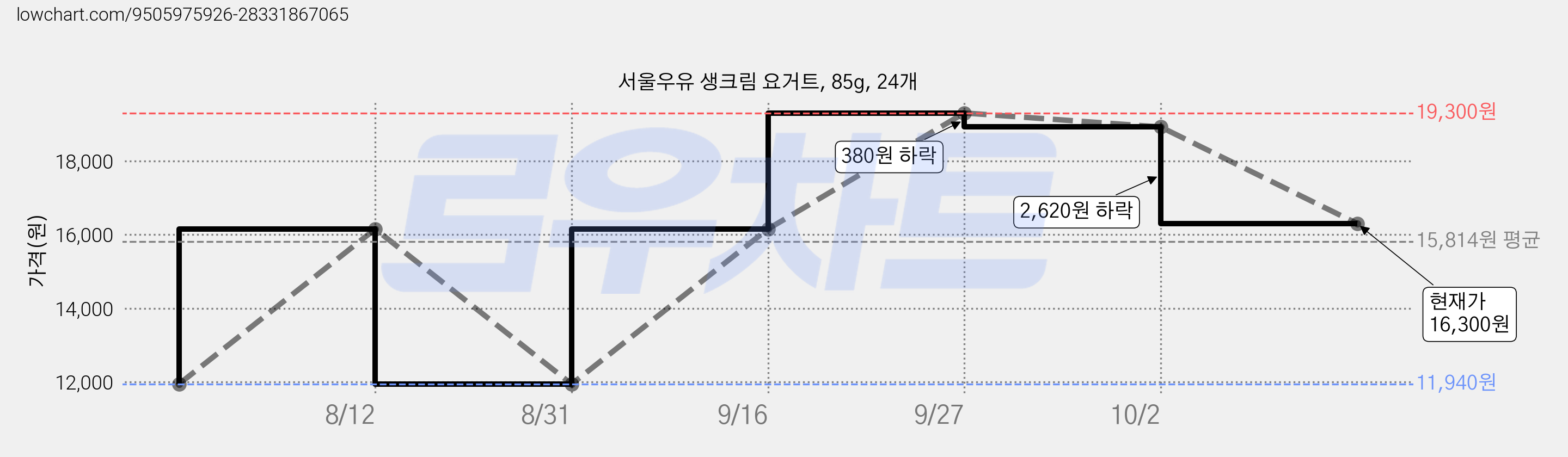 서울우유 생크림 요거트, 85g, 24개 가격 변동 차트, 현재가 16,300원, 관측 최저가 11,940원