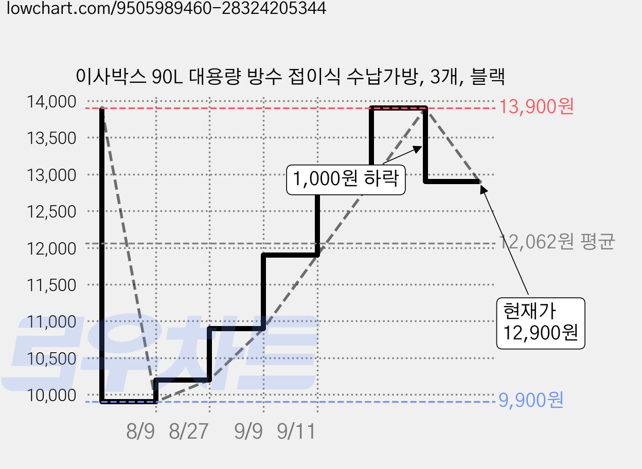 이사박스 90L 대용량 방수 접이식 수납가방, 3개, 블랙 가격 변동 차트, 현재가 12,900원, 관측 최저가 9,900원
