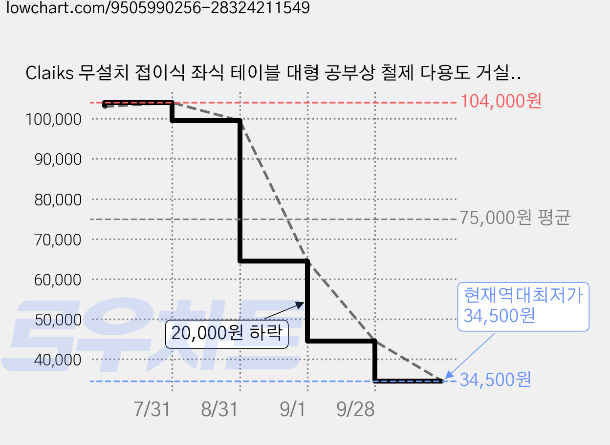 Claiks 무설치 접이식 좌식 테이블 대형 공부상 철제 다용도 거실 노트북 테이블, 백색 가격 변동 차트, 현재가 34,500원, 역대최저가
