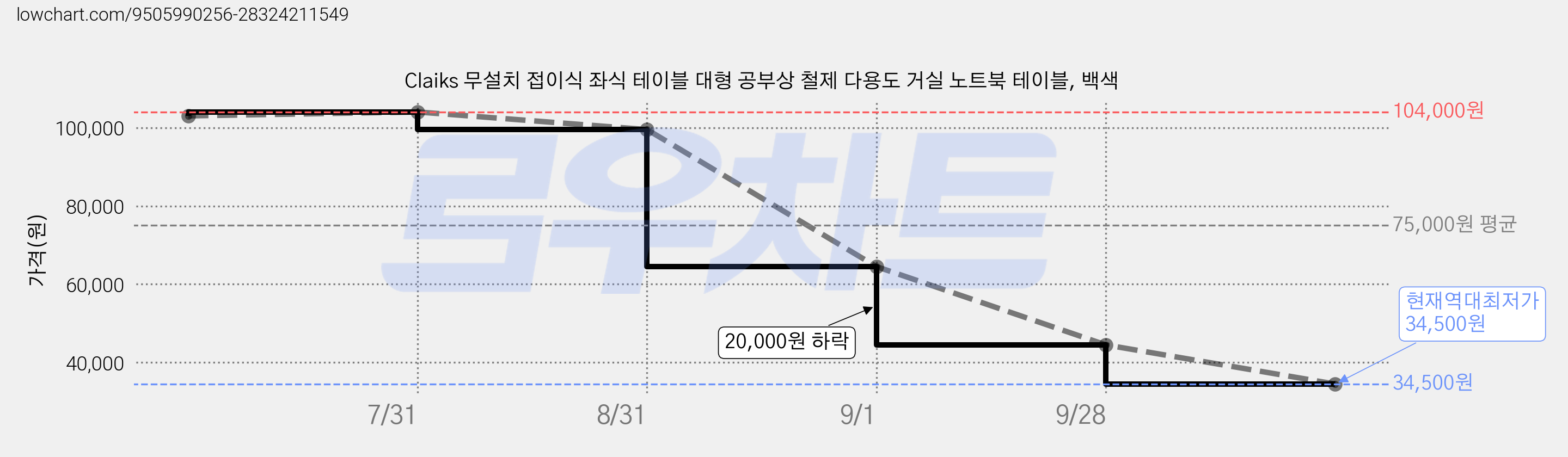 Claiks 무설치 접이식 좌식 테이블 대형 공부상 철제 다용도 거실 노트북 테이블, 백색 가격 변동 차트, 현재가 34,500원, 역대최저가