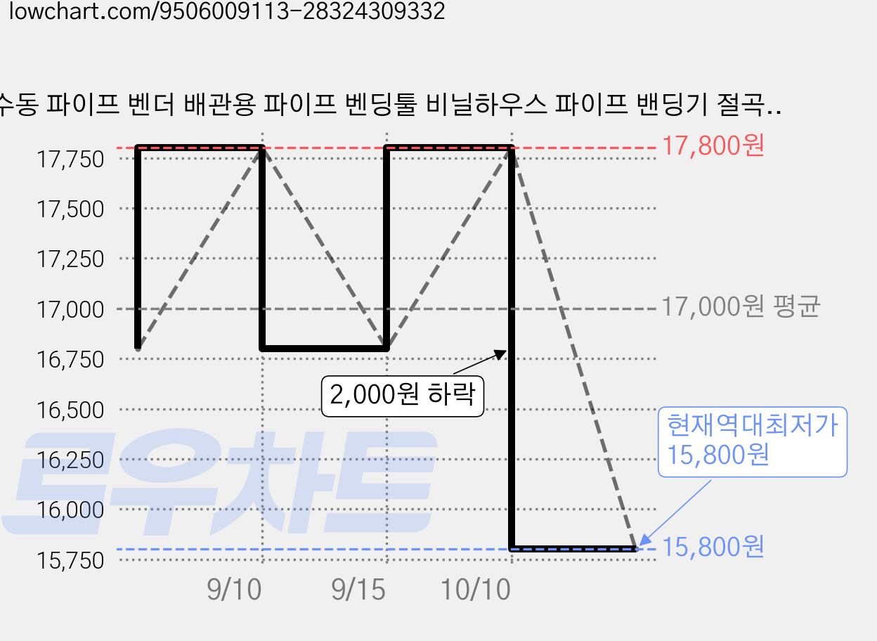 수동 파이프 벤더 배관용 파이프 벤딩툴 비닐하우스 파이프 밴딩기 절곡기, 1개 가격 변동 차트, 현재가 15,800원, 역대최저가