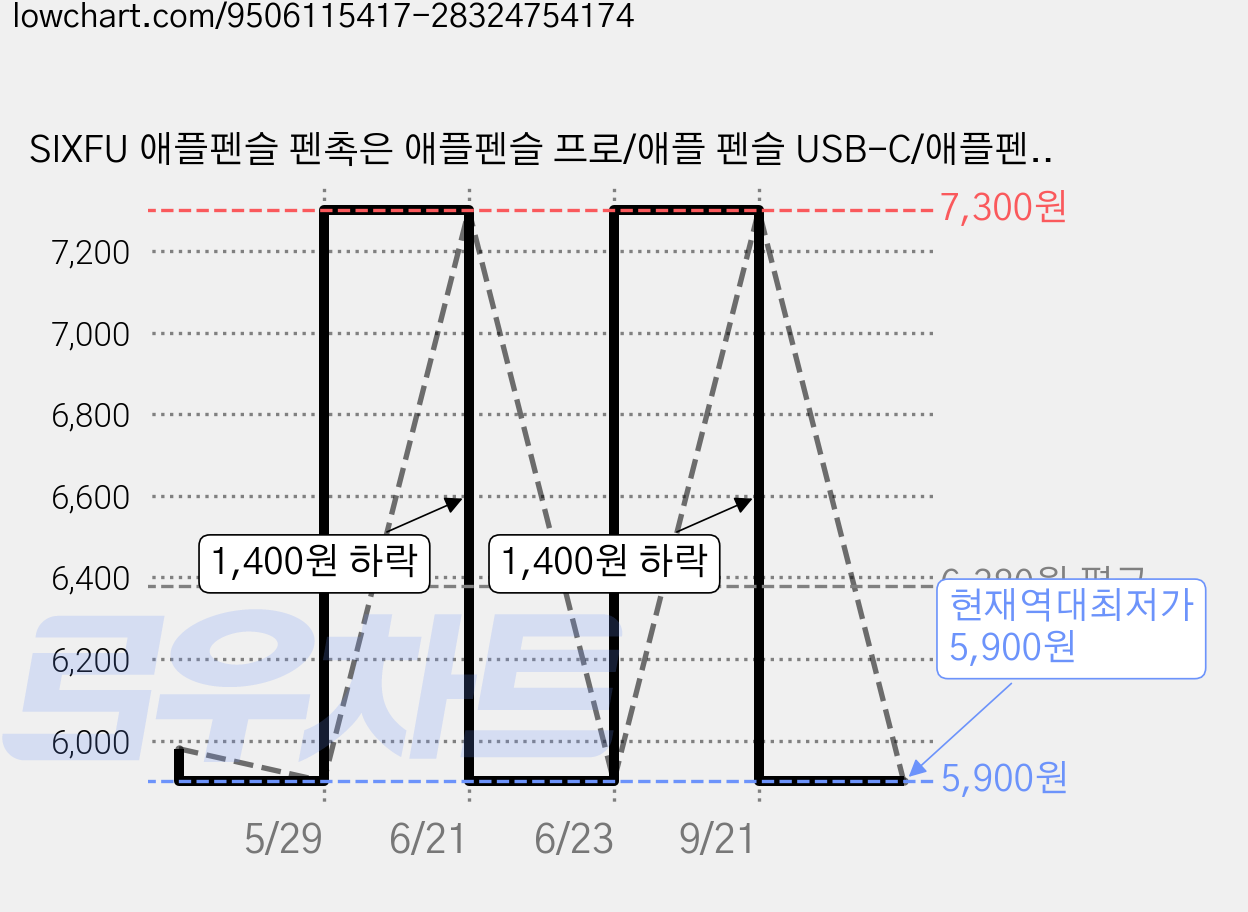 SIXFU 애플펜슬 펜촉은 애플펜슬 프로/애플 펜슬 USB-C/애플펜슬 2세대/1세대와 호환, 4개, 흰색 가격 변동 차트, 현재가 5,900원, 역대최저가