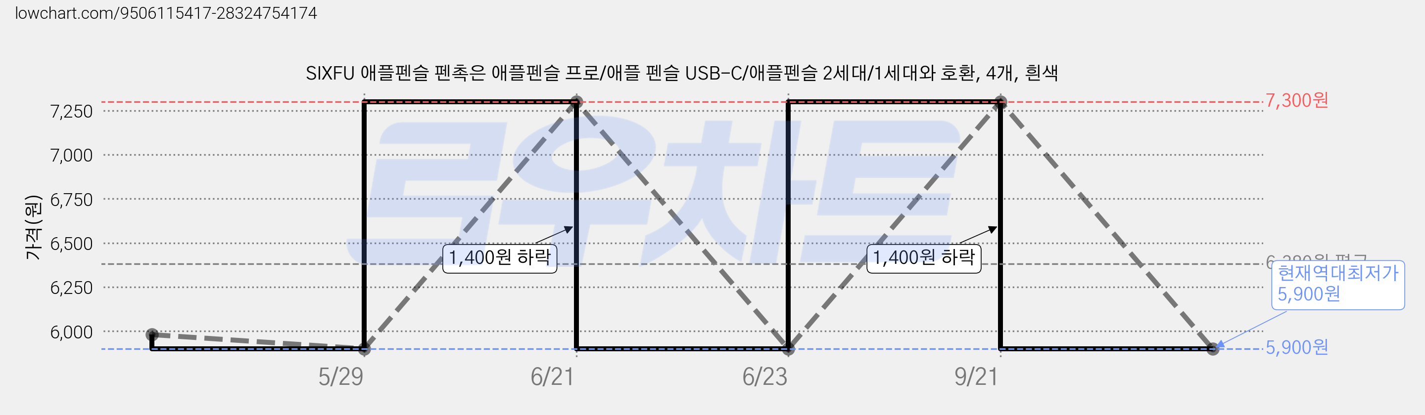 SIXFU 애플펜슬 펜촉은 애플펜슬 프로/애플 펜슬 USB-C/애플펜슬 2세대/1세대와 호환, 4개, 흰색 가격 변동 차트, 현재가 5,900원, 역대최저가