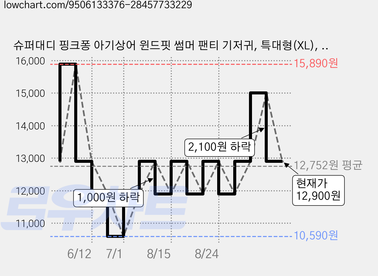 슈퍼대디 핑크퐁 아기상어 윈드핏 썸머 팬티 기저귀, 특대형(XL), 22매 가격 변동 차트, 현재가 12,900원, 관측 최저가 10,590원