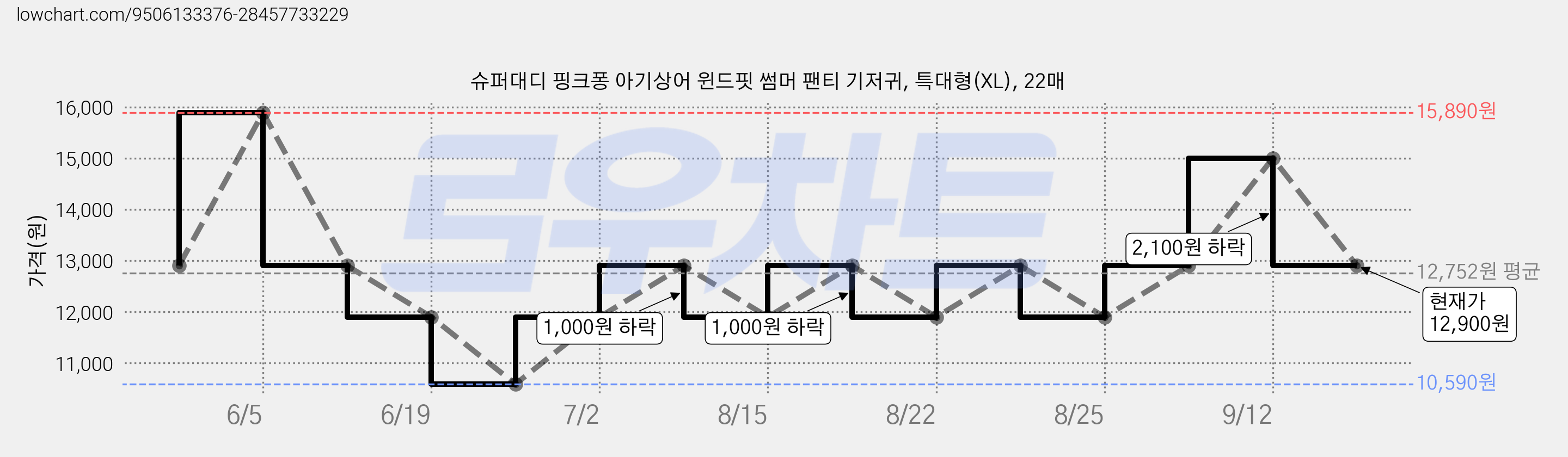 슈퍼대디 핑크퐁 아기상어 윈드핏 썸머 팬티 기저귀, 특대형(XL), 22매 가격 변동 차트, 현재가 12,900원, 관측 최저가 10,590원