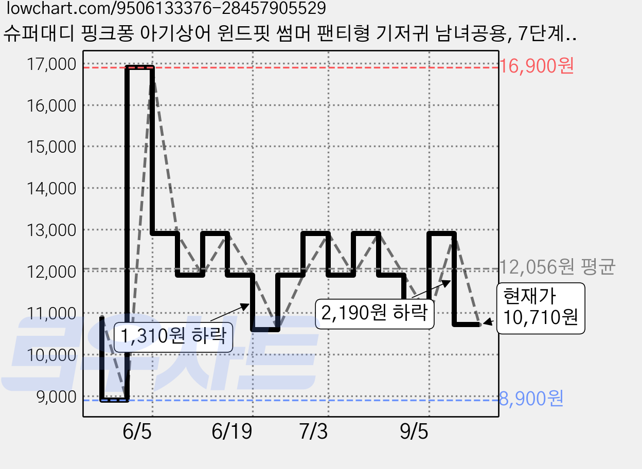 슈퍼대디 핑크퐁 아기상어 윈드핏 썸머 팬티형 기저귀 남녀공용, 7단계, 18매 가격 변동 차트, 현재가 10,710원, 관측 최저가 8,900원