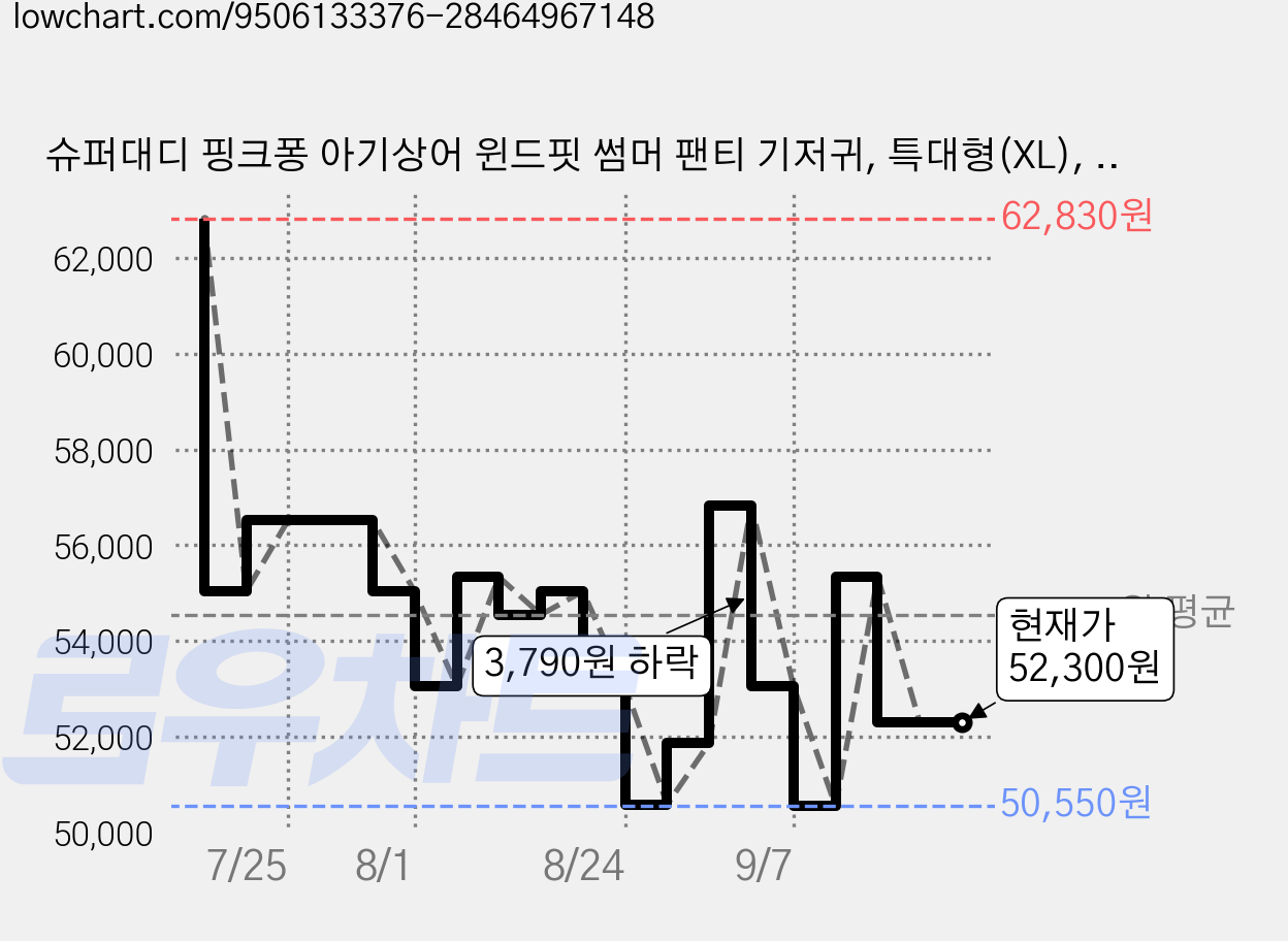 슈퍼대디 핑크퐁 아기상어 윈드핏 썸머 팬티 기저귀, 특대형(XL), 132매 가격 변동 차트, 현재가 52,300원, 관측 최저가 50,550원