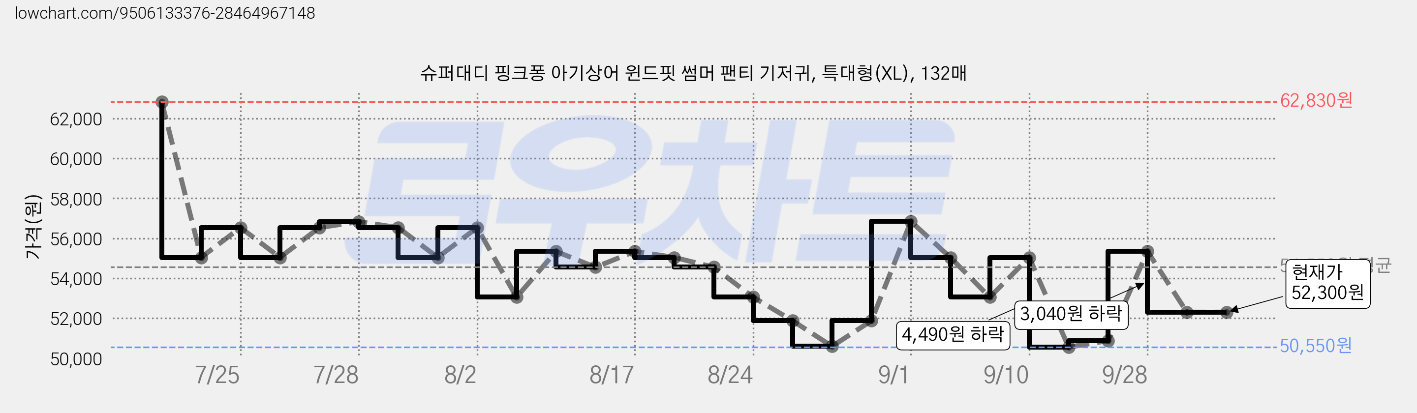 슈퍼대디 핑크퐁 아기상어 윈드핏 썸머 팬티 기저귀, 특대형(XL), 132매 가격 변동 차트, 현재가 52,300원, 관측 최저가 50,550원