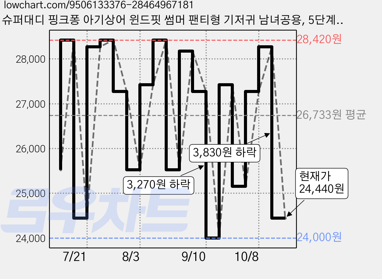 슈퍼대디 핑크퐁 아기상어 윈드핏 썸머 팬티형 기저귀 남녀공용, 5단계, 66매 가격 변동 차트, 현재가 24,440원, 관측 최저가 24,000원