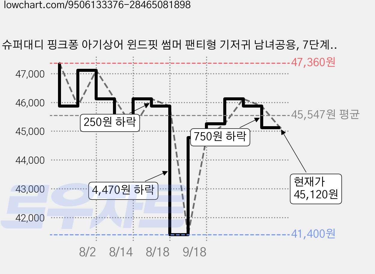 슈퍼대디 핑크퐁 아기상어 윈드핏 썸머 팬티형 기저귀 남녀공용, 7단계, 90매 가격 변동 차트, 현재가 45,120원, 관측 최저가 41,400원