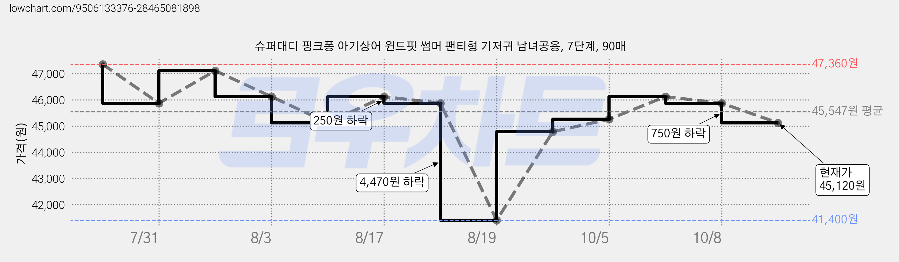 슈퍼대디 핑크퐁 아기상어 윈드핏 썸머 팬티형 기저귀 남녀공용, 7단계, 90매 가격 변동 차트, 현재가 45,120원, 관측 최저가 41,400원