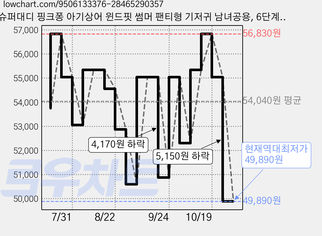 슈퍼대디 핑크퐁 아기상어 윈드핏 썸머 팬티형 기저귀 남녀공용, 6단계, 108매 가격 변동 차트, 현재가 49,890원, 역대최저가