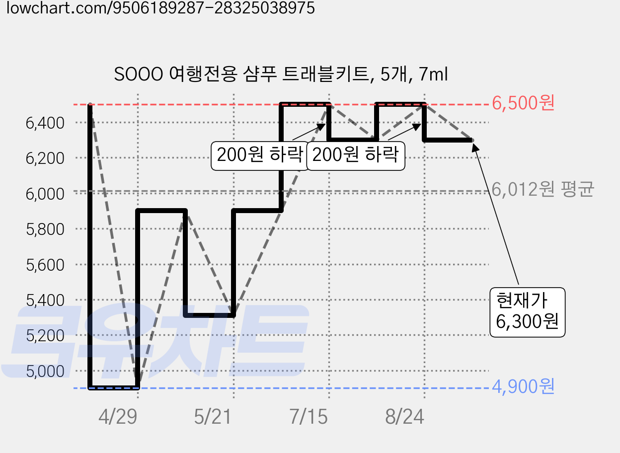 SOOO 여행전용 샴푸 트래블키트, 5개, 7ml 가격 변동 차트, 현재가 6,300원, 관측 최저가 4,900원