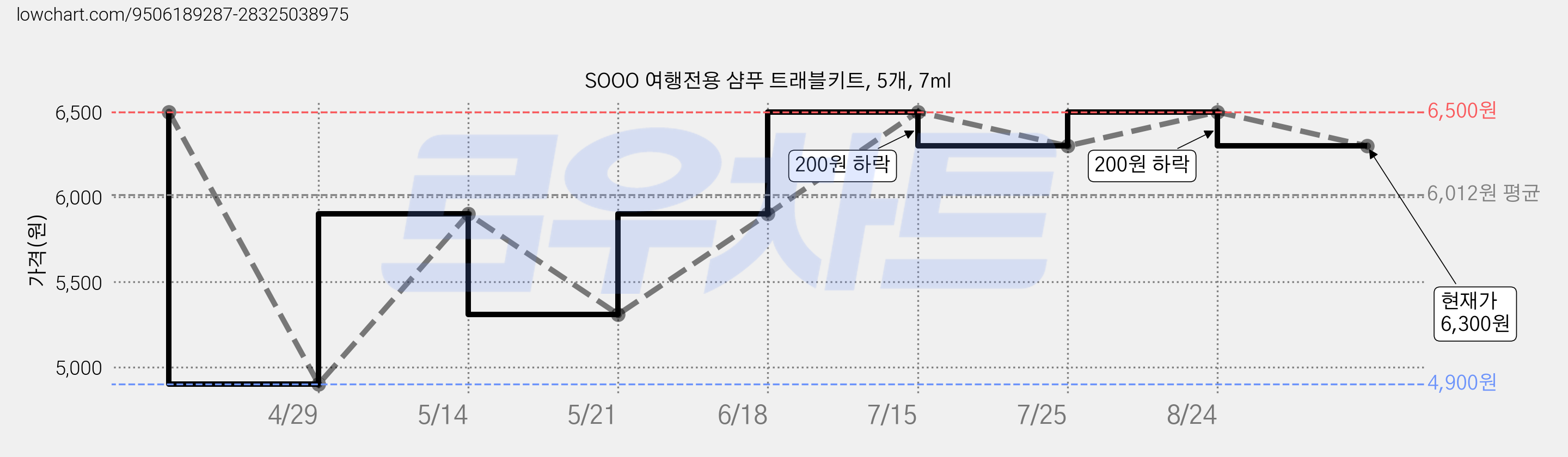 SOOO 여행전용 샴푸 트래블키트, 5개, 7ml 가격 변동 차트, 현재가 6,300원, 관측 최저가 4,900원