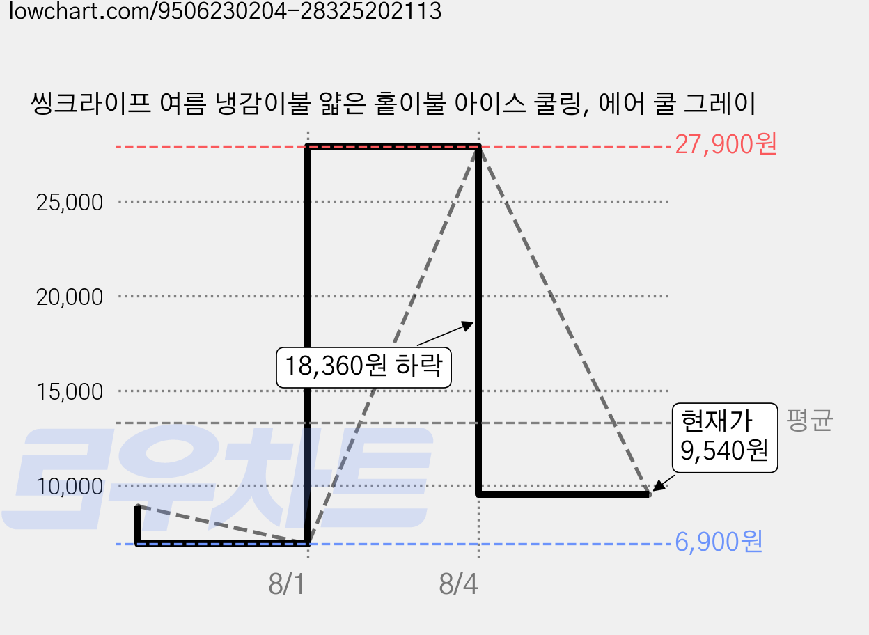씽크라이프 여름 냉감이불 얇은 홑이불 아이스 쿨링, 에어 쿨 그레이 가격 변동 차트, 현재가 9,540원, 관측 최저가 6,900원
