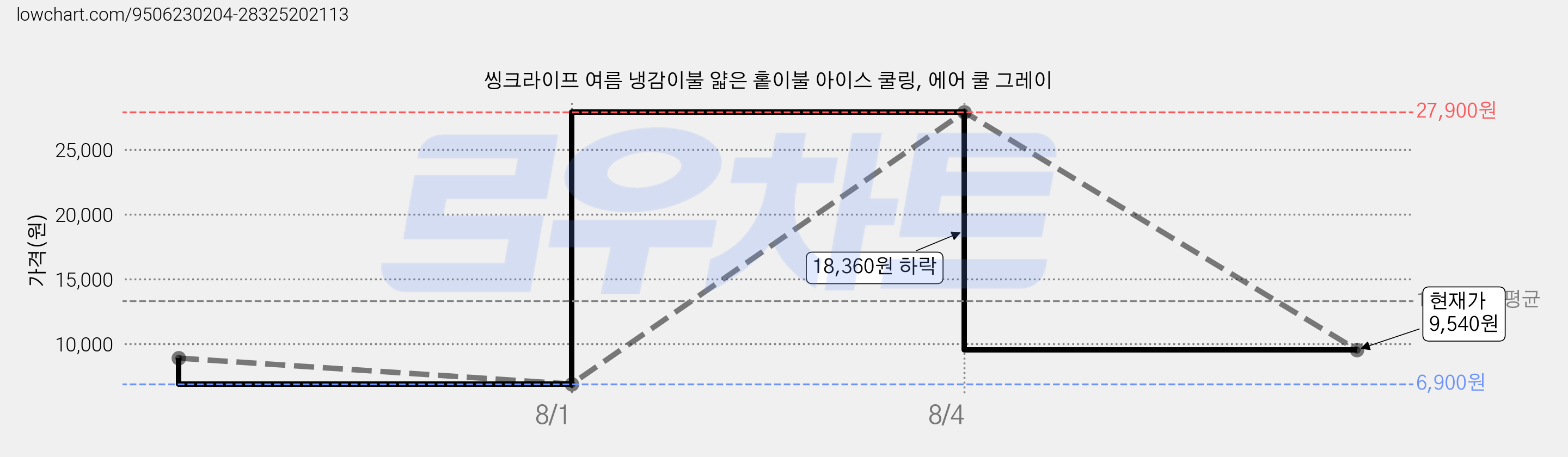 씽크라이프 여름 냉감이불 얇은 홑이불 아이스 쿨링, 에어 쿨 그레이 가격 변동 차트, 현재가 9,540원, 관측 최저가 6,900원