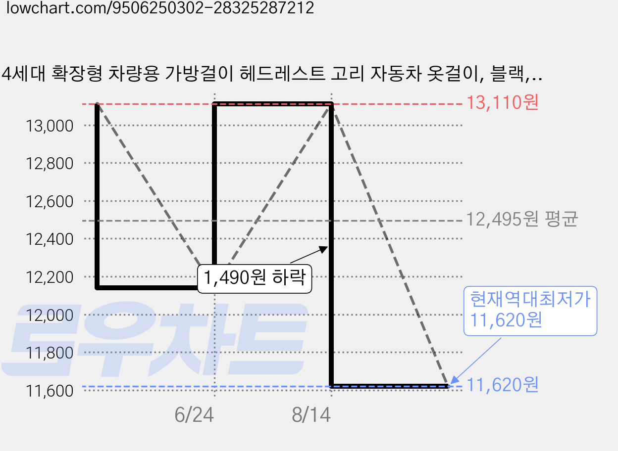 4세대 확장형 차량용 가방걸이 헤드레스트 고리 자동차 옷걸이, 블랙, 1개 가격 변동 차트, 현재가 11,620원, 역대최저가