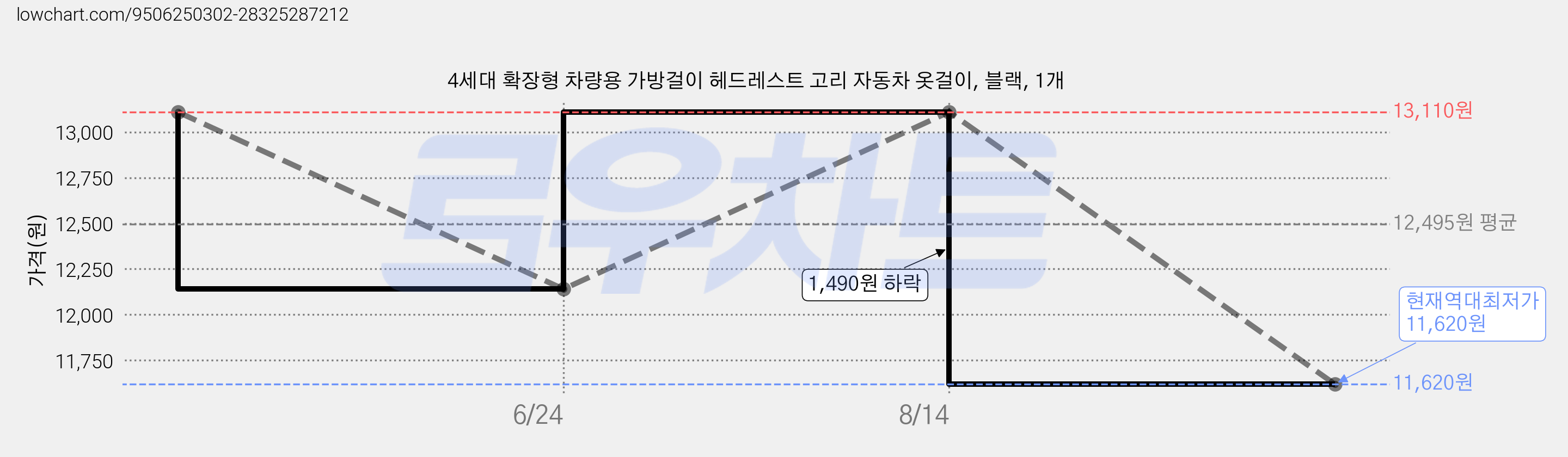 4세대 확장형 차량용 가방걸이 헤드레스트 고리 자동차 옷걸이, 블랙, 1개 가격 변동 차트, 현재가 11,620원, 역대최저가
