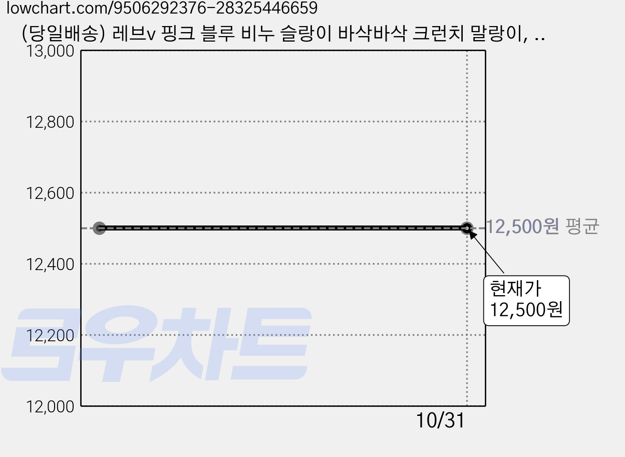 (당일배송) 레브v 핑크 블루 비누 슬랑이 바삭바삭 크런치 말랑이, 1개, 80g 가격 변동 차트, 현재가 12,500원