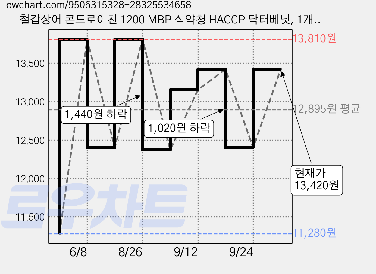 철갑상어 콘드로이친 1200 MBP 식약청 HACCP 닥터베닛, 1개, 60정 가격 변동 차트, 현재가 13,420원, 관측 최저가 11,020원