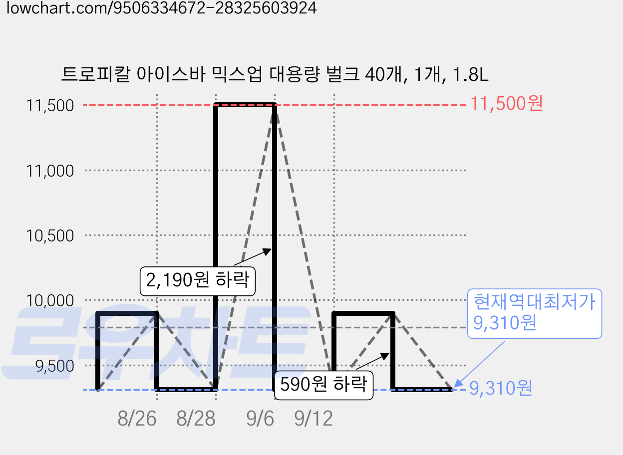 트로피칼 아이스바 믹스업 대용량 벌크 40개, 1개, 1.8L 가격 변동 차트, 현재가 9,310원, 역대최저가