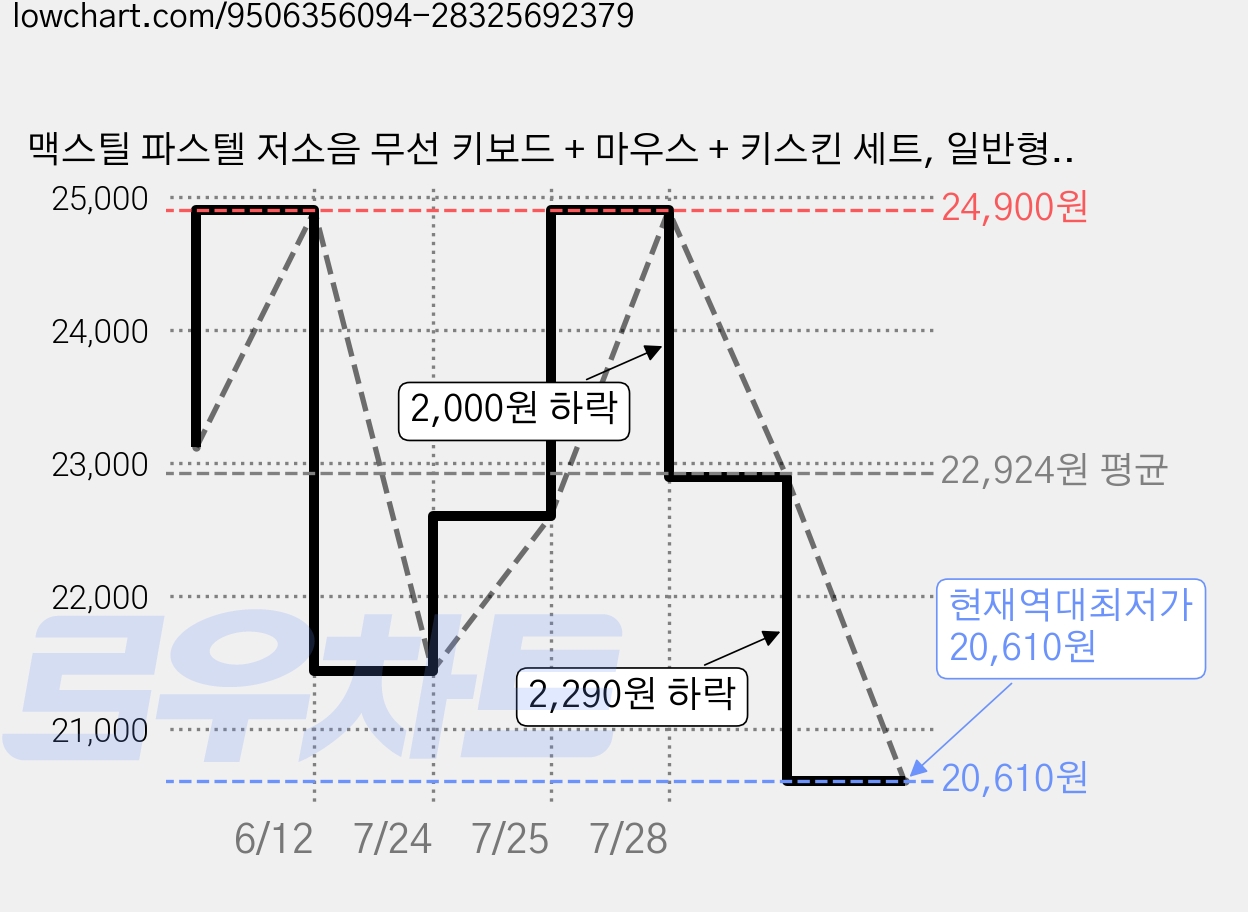 맥스틸 파스텔 저소음 무선 키보드 + 마우스 + 키스킨 세트, 일반형, 라일락 미스트, GM-OKM100 가격 변동 차트, 현재가 20,610원, 역대최저가