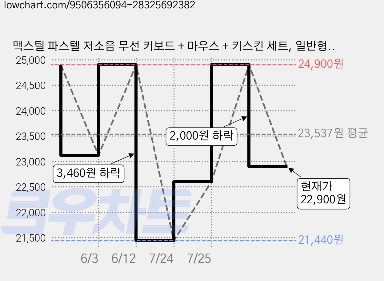 맥스틸 파스텔 저소음 무선 키보드 + 마우스 + 키스킨 세트, 일반형, 크림 버터, GM-OKM100 가격 변동 차트, 현재가 22,900원, 관측 최저가 21,440원