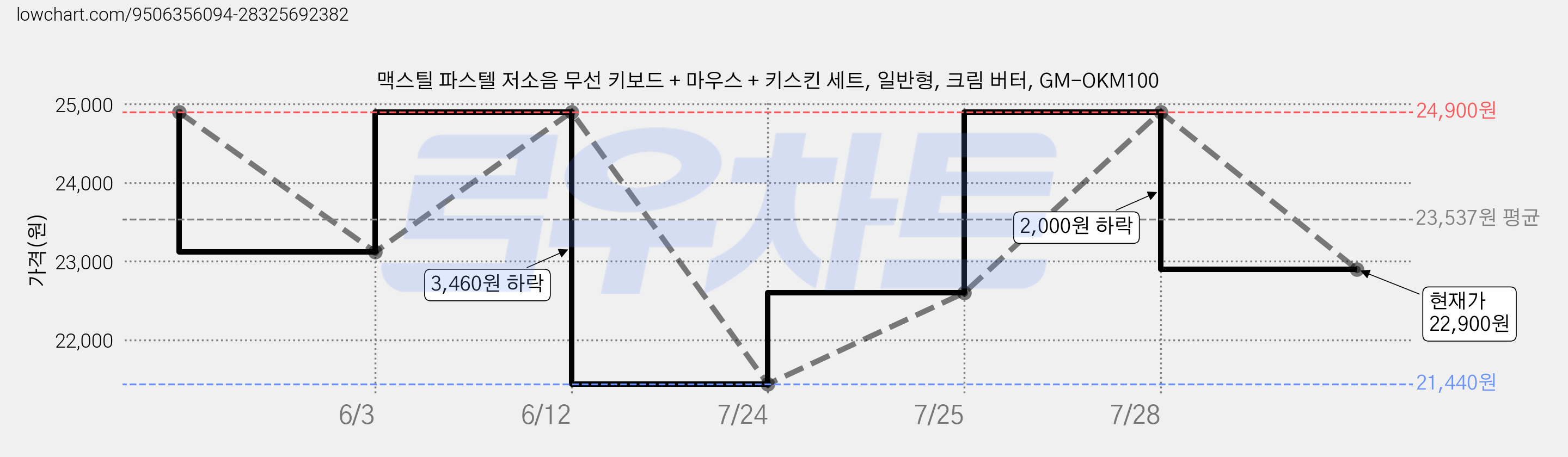 맥스틸 파스텔 저소음 무선 키보드 + 마우스 + 키스킨 세트, 일반형, 크림 버터, GM-OKM100 가격 변동 차트, 현재가 22,900원, 관측 최저가 21,440원
