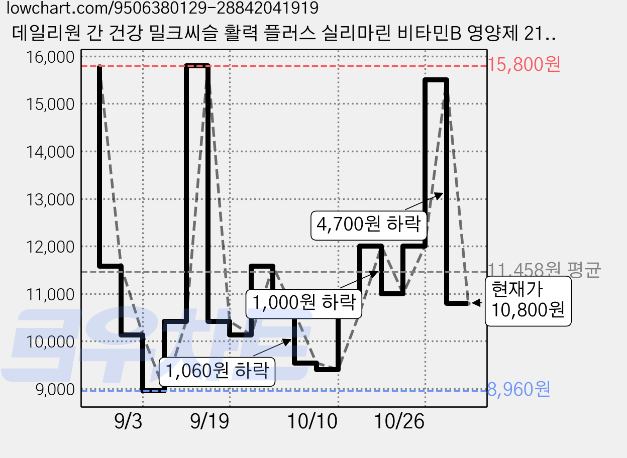 데일리원 간 건강 밀크씨슬 활력 플러스 실리마린 비타민B 영양제 21g, 30정, 4개 가격 변동 차트, 현재가 10,800원, 관측 최저가 8,960원