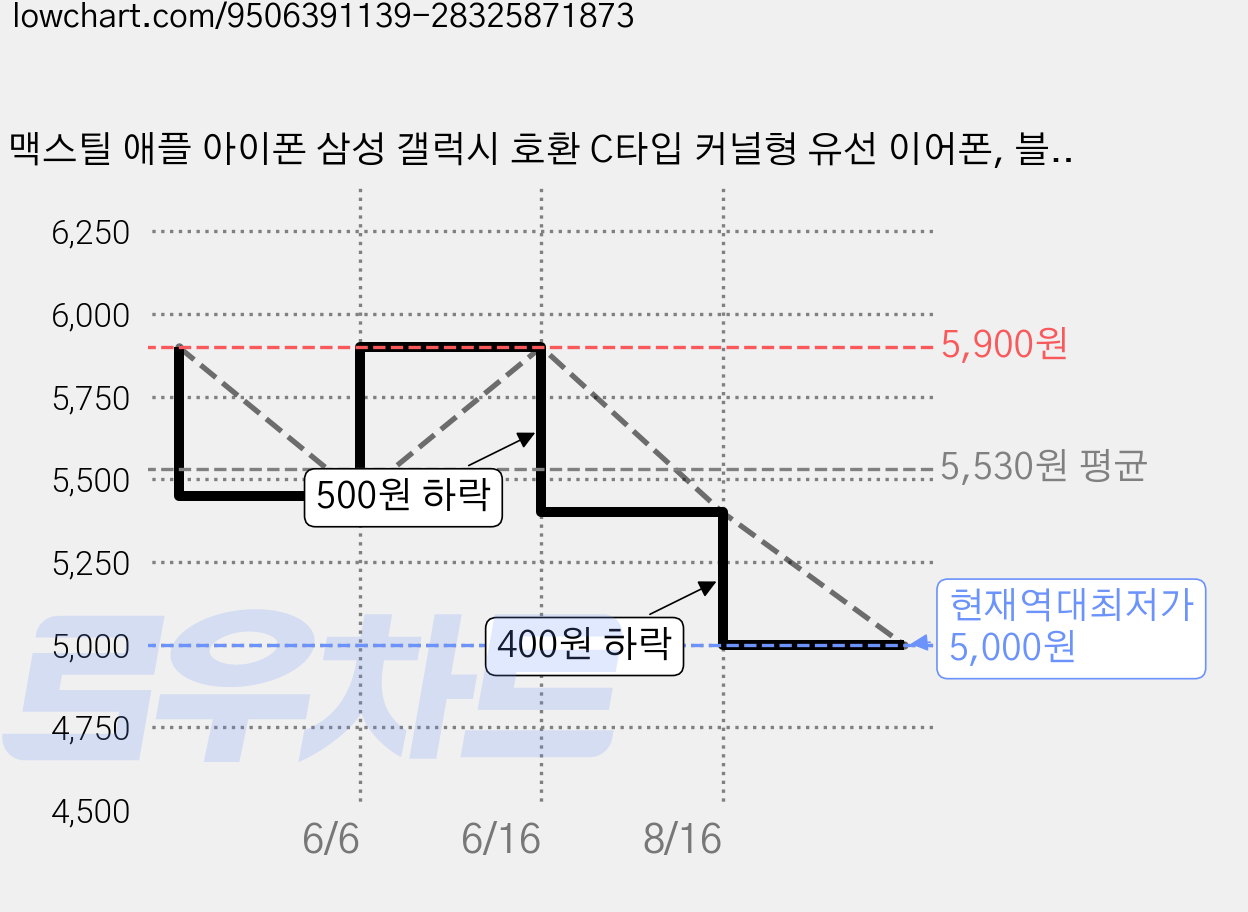 맥스틸 애플 아이폰 삼성 갤럭시 호환 C타입 커널형 유선 이어폰, 블랙, GM-EC50 가격 변동 차트, 현재가 5,000원, 역대최저가