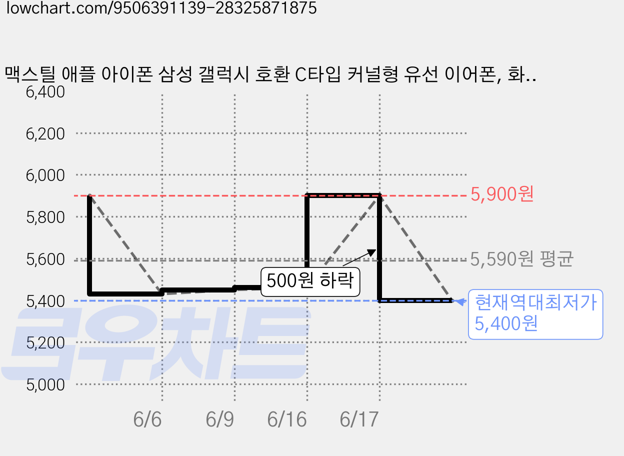 맥스틸 애플 아이폰 삼성 갤럭시 호환 C타입 커널형 유선 이어폰, 화이트, GM-EC50 가격 변동 차트, 현재가 5,400원, 역대최저가