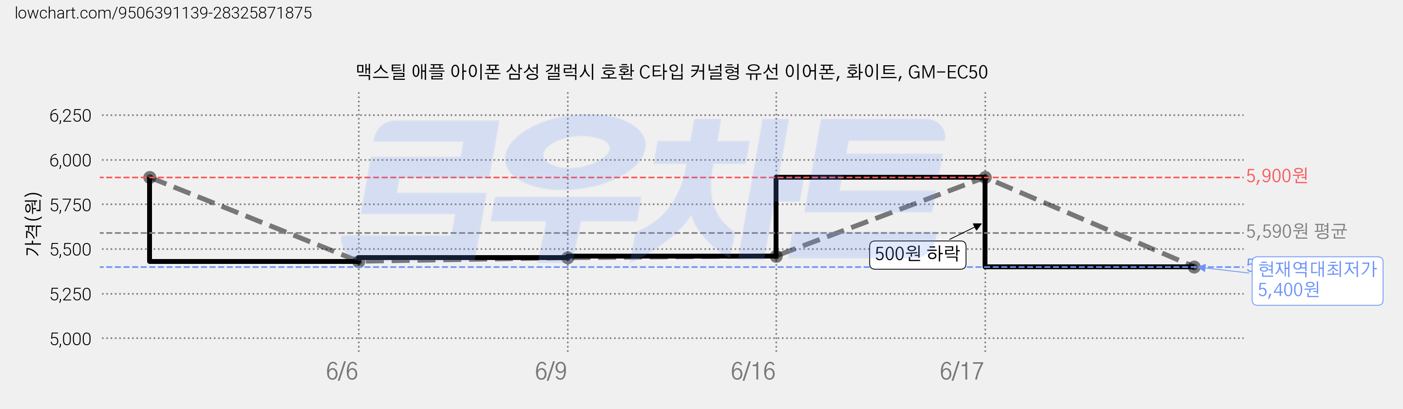 맥스틸 애플 아이폰 삼성 갤럭시 호환 C타입 커널형 유선 이어폰, 화이트, GM-EC50 가격 변동 차트, 현재가 5,400원, 역대최저가