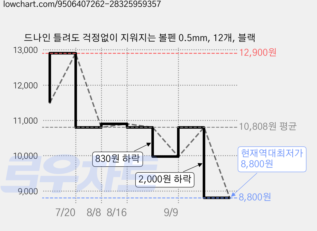 드나인 틀려도 걱정없이 지워지는 볼펜 0.5mm, 12개, 블랙 가격 변동 차트, 현재가 8,800원, 역대최저가